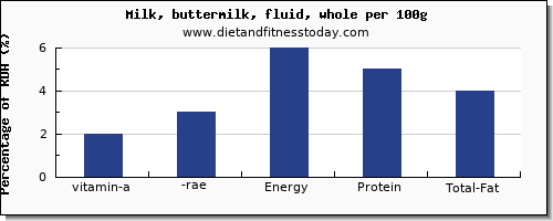 vitamin a, rae and nutrition facts in vitamin a in whole milk per 100g